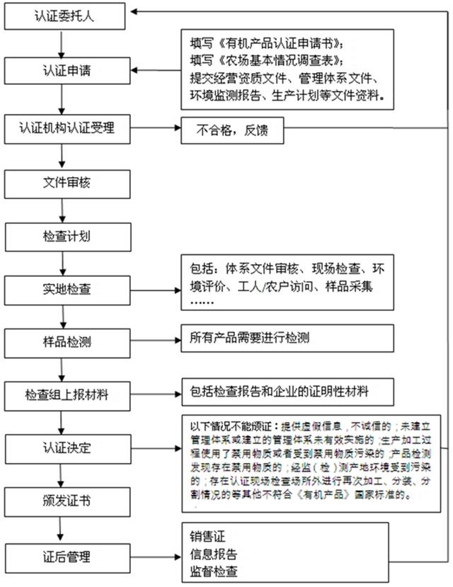 有机认证流程.jpg